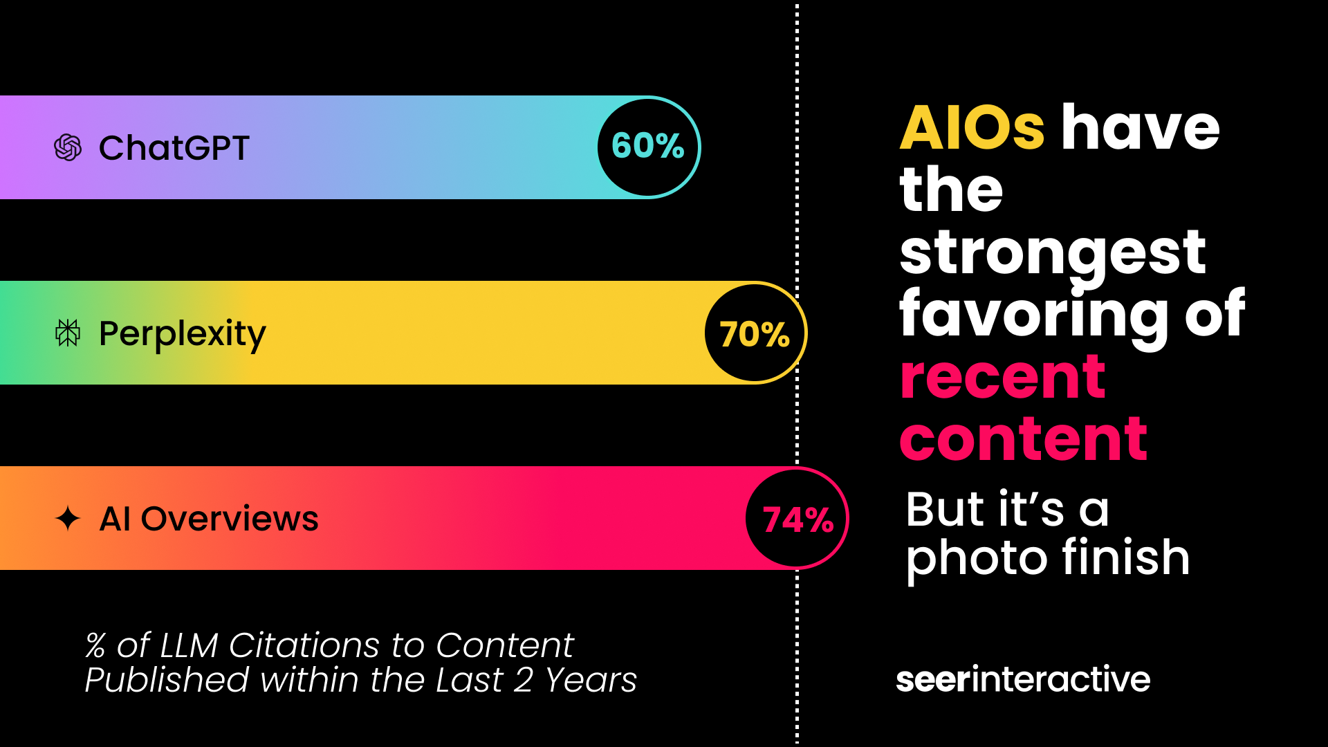 Study_ AIOs have the strongest favoring of recent content (1)
